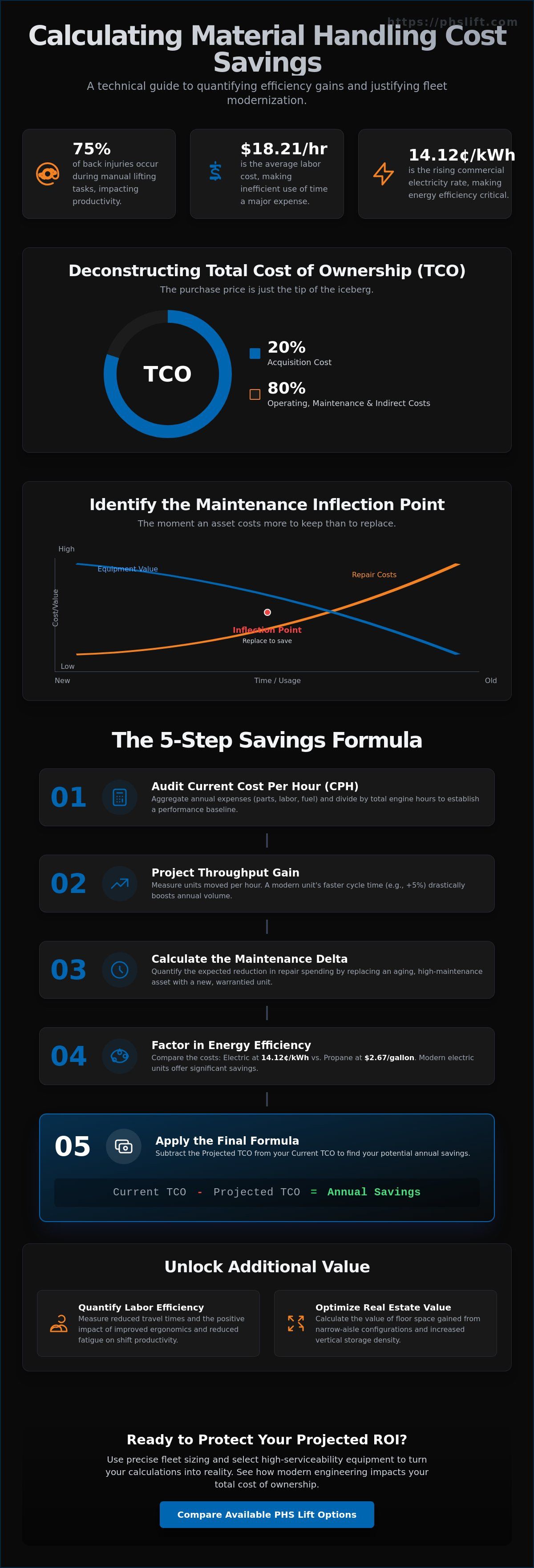 How to Calculate Material Handling Cost Savings: A Technical Guide for Fleet Managers