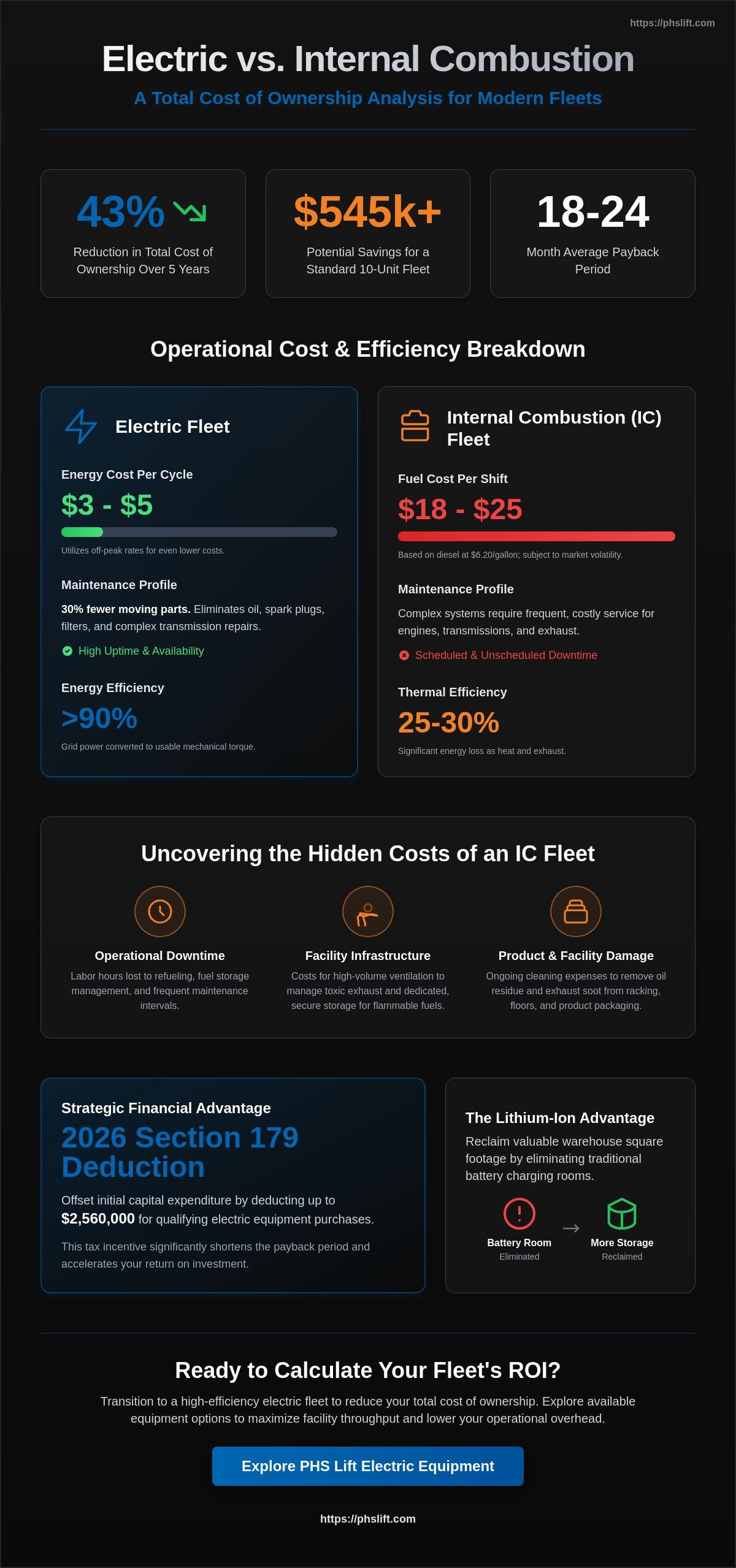 ROI of Electric Material Handling Equipment: A 2026 Total Cost of Ownership Analysis