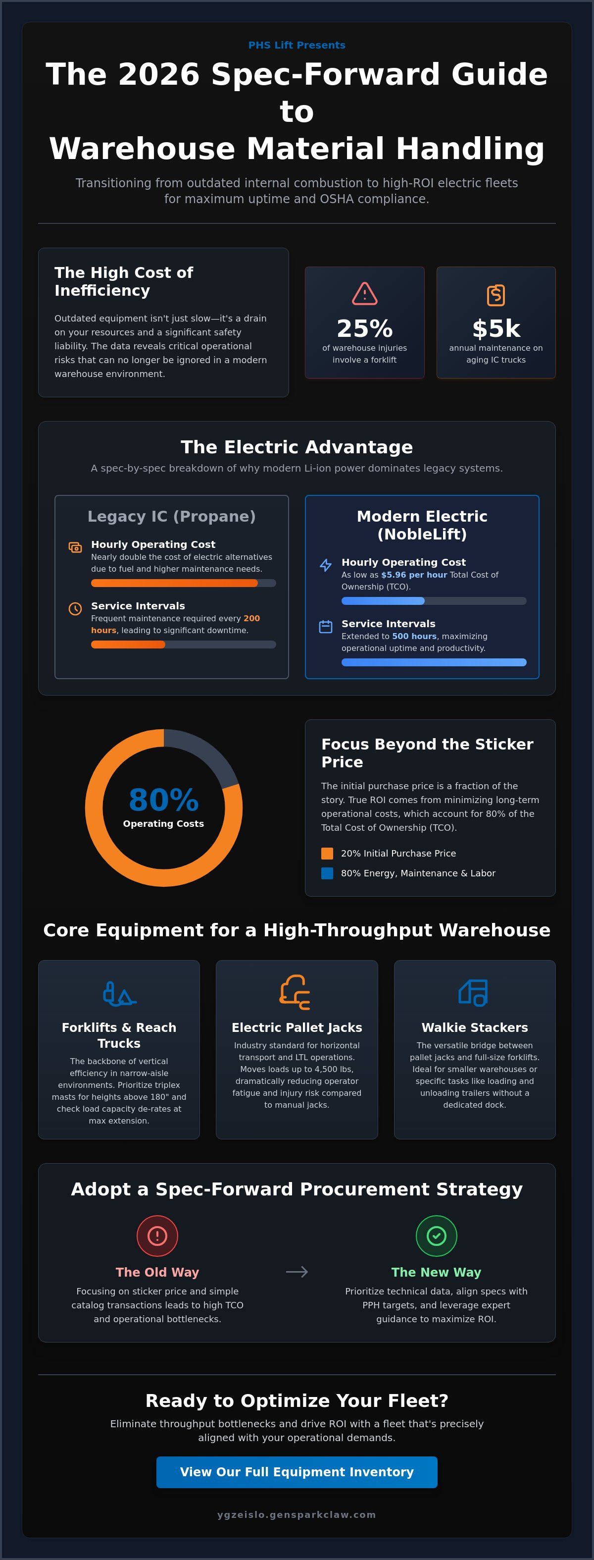 Warehouse Material Handling Equipment: The 2026 Spec-Forward Guide